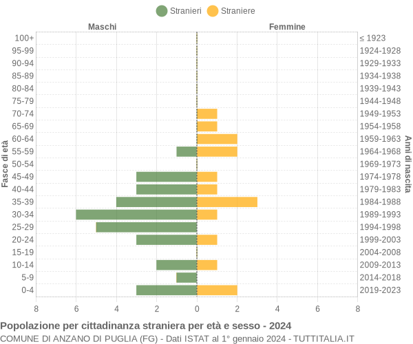 Grafico cittadini stranieri - Anzano di Puglia 2024