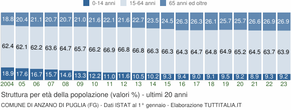 Grafico struttura della popolazione Comune di Anzano di Puglia (FG)