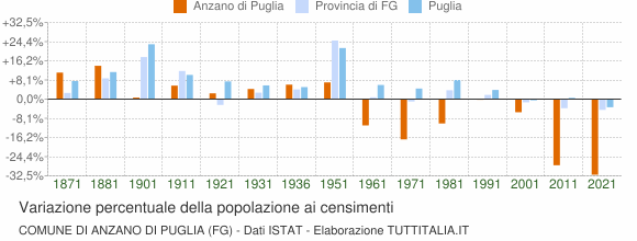 Grafico variazione percentuale della popolazione Comune di Anzano di Puglia (FG)