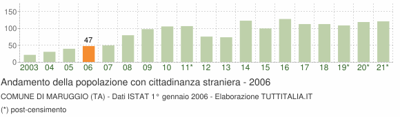 Grafico andamento popolazione stranieri Comune di Maruggio (TA)