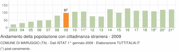 Grafico andamento popolazione stranieri Comune di Maruggio (TA)