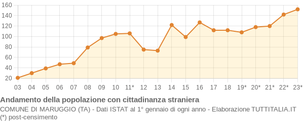 Andamento popolazione stranieri Comune di Maruggio (TA)