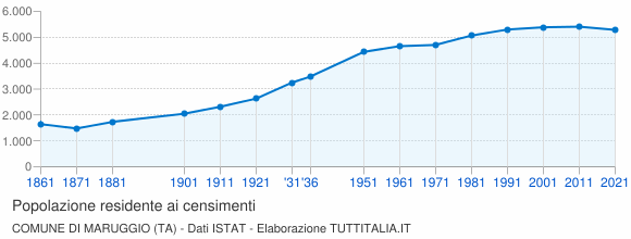 Grafico andamento storico popolazione Comune di Maruggio (TA)