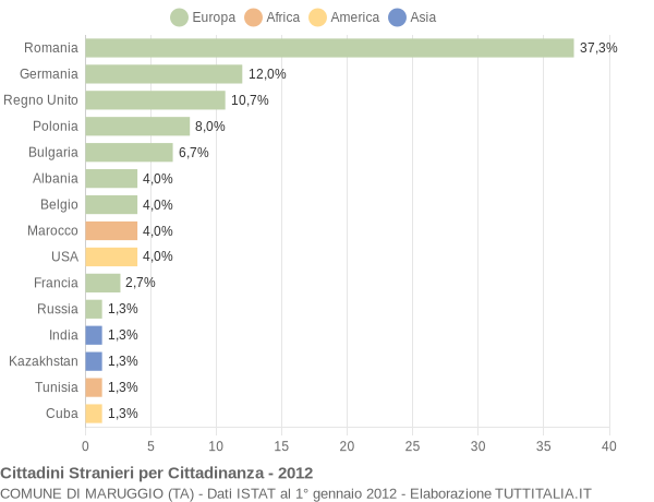 Grafico cittadinanza stranieri - Maruggio 2012