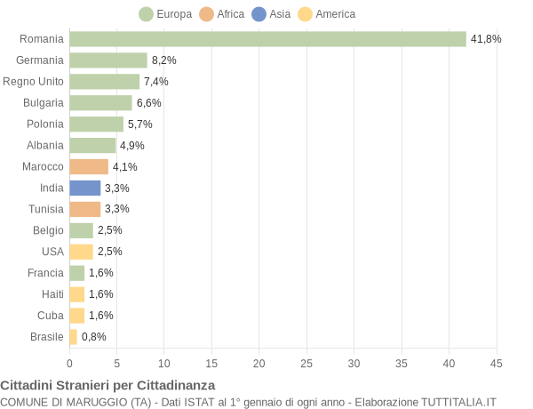 Grafico cittadinanza stranieri - Maruggio 2014