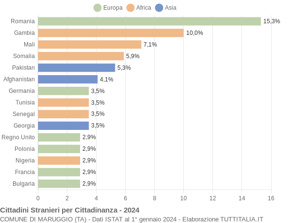 Grafico cittadinanza stranieri - Maruggio 2024