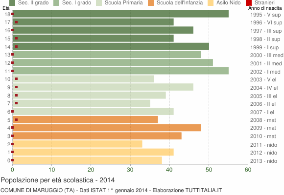 Grafico Popolazione in età scolastica - Maruggio 2014