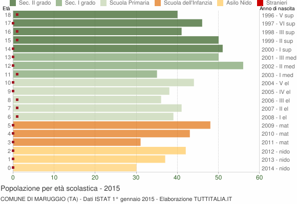 Grafico Popolazione in età scolastica - Maruggio 2015