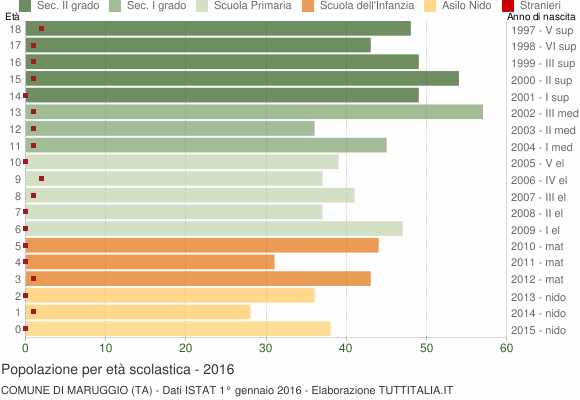 Grafico Popolazione in età scolastica - Maruggio 2016