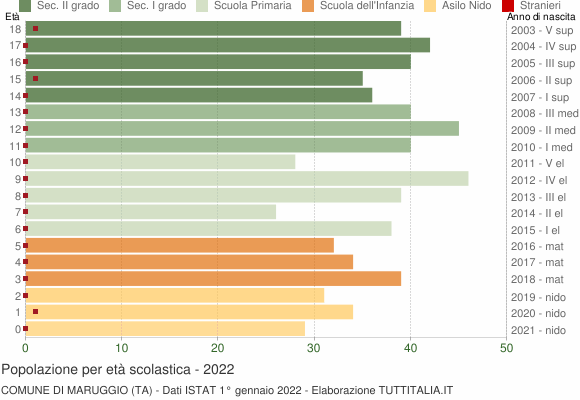 Grafico Popolazione in età scolastica - Maruggio 2022