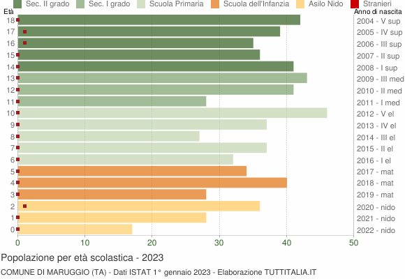 Grafico Popolazione in età scolastica - Maruggio 2023