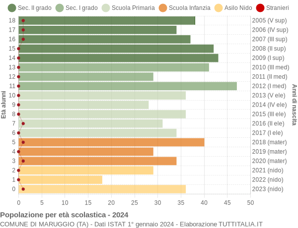 Grafico Popolazione in età scolastica - Maruggio 2024