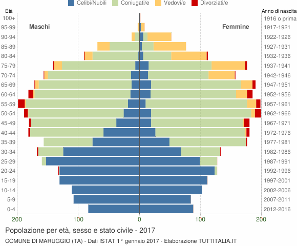 Grafico Popolazione per età, sesso e stato civile Comune di Maruggio (TA)