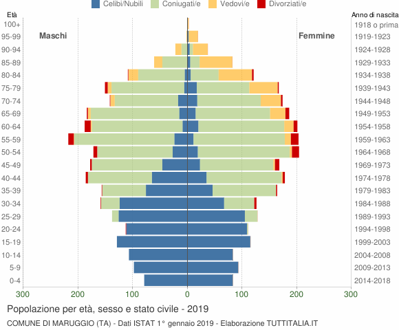Grafico Popolazione per età, sesso e stato civile Comune di Maruggio (TA)