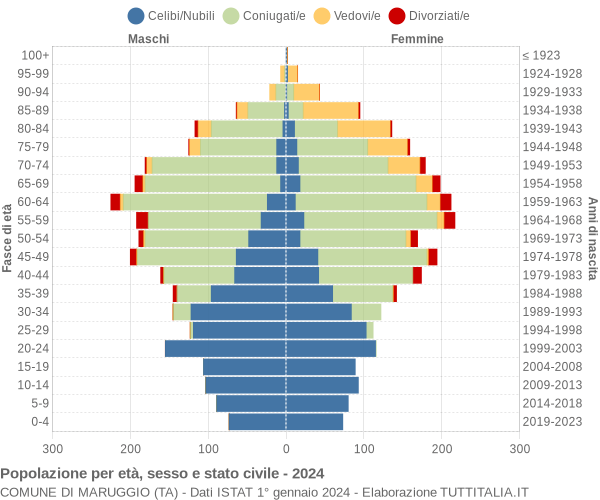 Grafico Popolazione per età, sesso e stato civile Comune di Maruggio (TA)