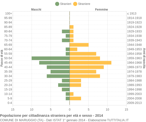 Grafico cittadini stranieri - Maruggio 2014