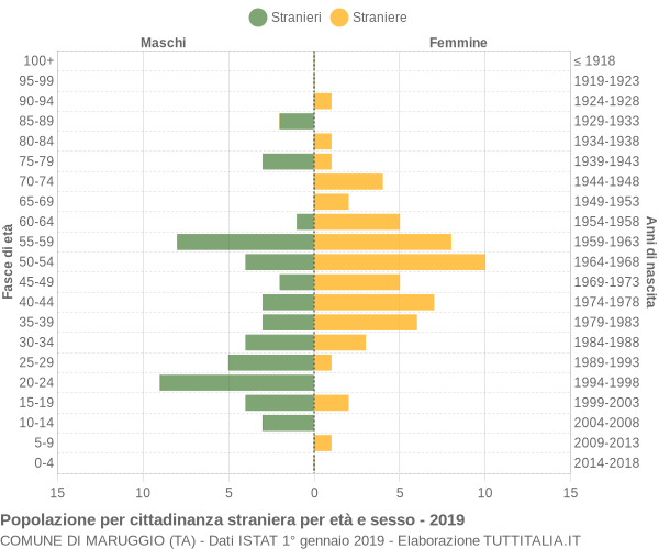 Grafico cittadini stranieri - Maruggio 2019