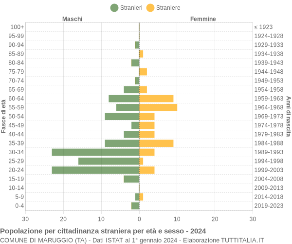 Grafico cittadini stranieri - Maruggio 2024