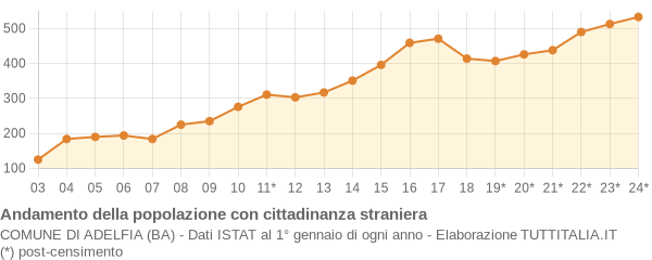 Andamento popolazione stranieri Comune di Adelfia (BA)