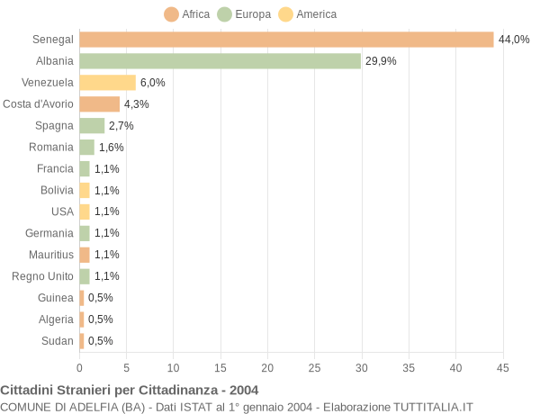 Grafico cittadinanza stranieri - Adelfia 2004