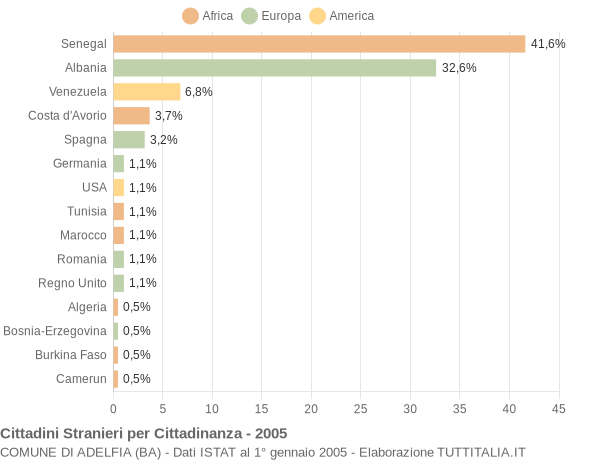 Grafico cittadinanza stranieri - Adelfia 2005
