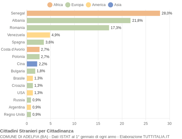 Grafico cittadinanza stranieri - Adelfia 2008