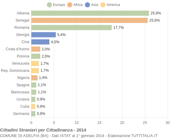Grafico cittadinanza stranieri - Adelfia 2014