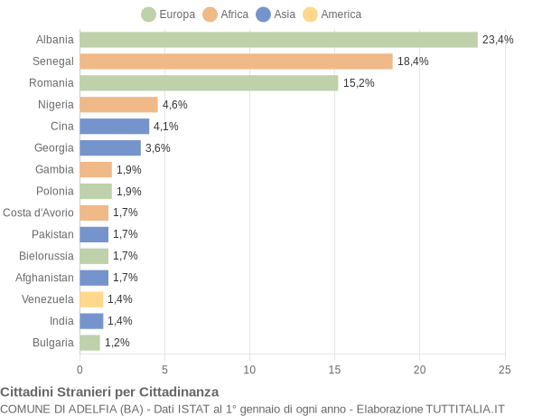 Grafico cittadinanza stranieri - Adelfia 2018