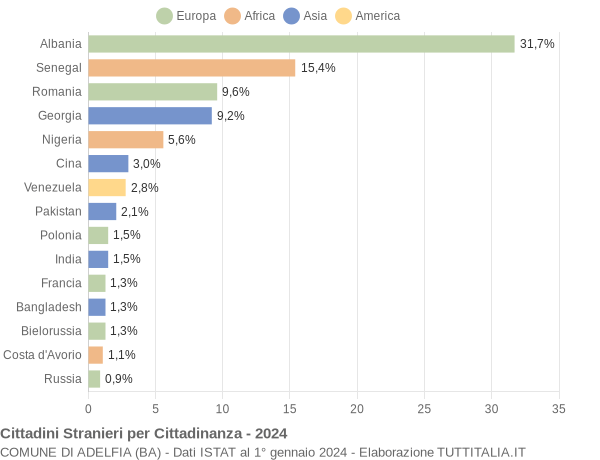 Grafico cittadinanza stranieri - Adelfia 2024