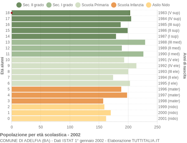 Grafico Popolazione in età scolastica - Adelfia 2002