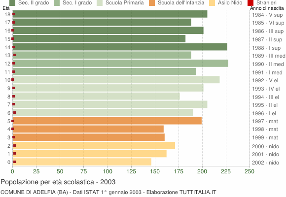 Grafico Popolazione in età scolastica - Adelfia 2003