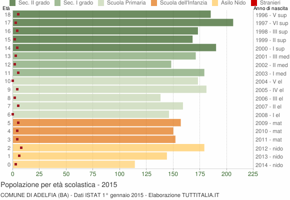 Grafico Popolazione in età scolastica - Adelfia 2015