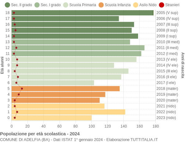 Grafico Popolazione in età scolastica - Adelfia 2024