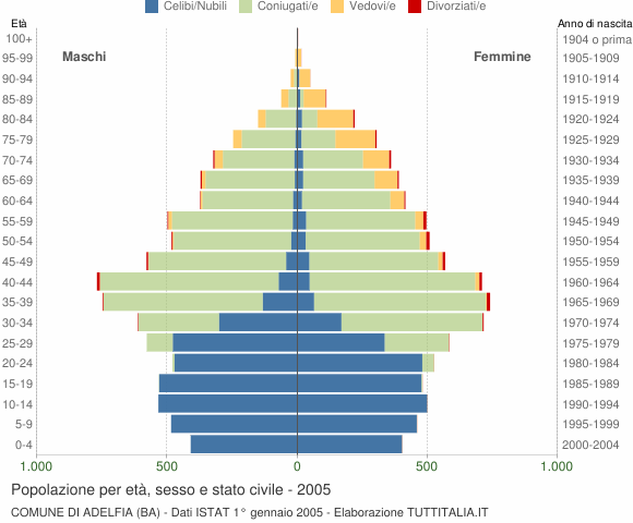 Grafico Popolazione per età, sesso e stato civile Comune di Adelfia (BA)