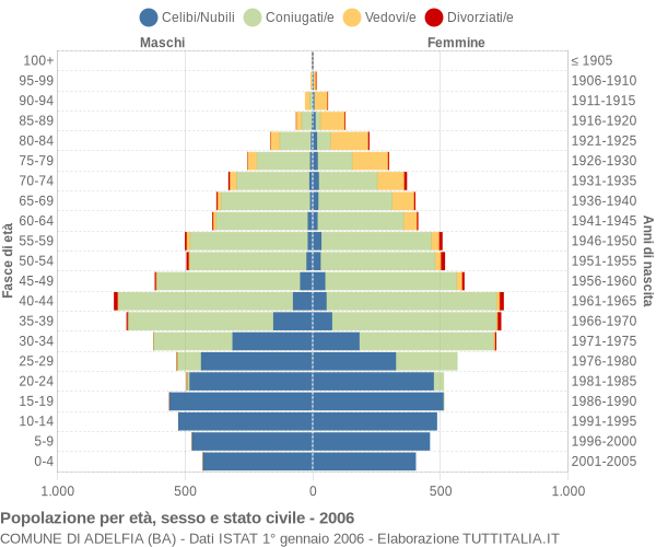 Grafico Popolazione per età, sesso e stato civile Comune di Adelfia (BA)