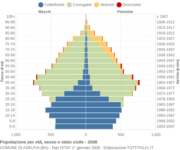 Grafico Popolazione per età, sesso e stato civile Comune di Adelfia (BA)