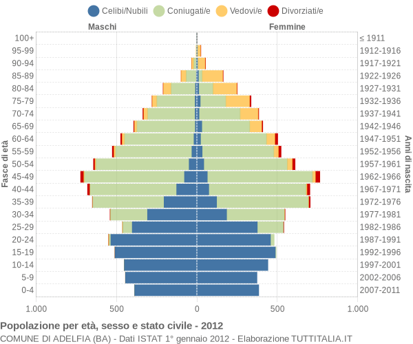 Grafico Popolazione per età, sesso e stato civile Comune di Adelfia (BA)