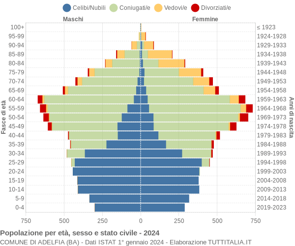 Grafico Popolazione per età, sesso e stato civile Comune di Adelfia (BA)