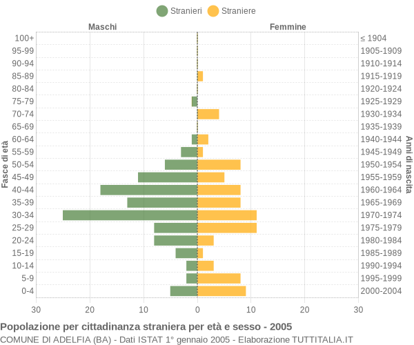 Grafico cittadini stranieri - Adelfia 2005