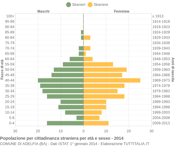 Grafico cittadini stranieri - Adelfia 2014