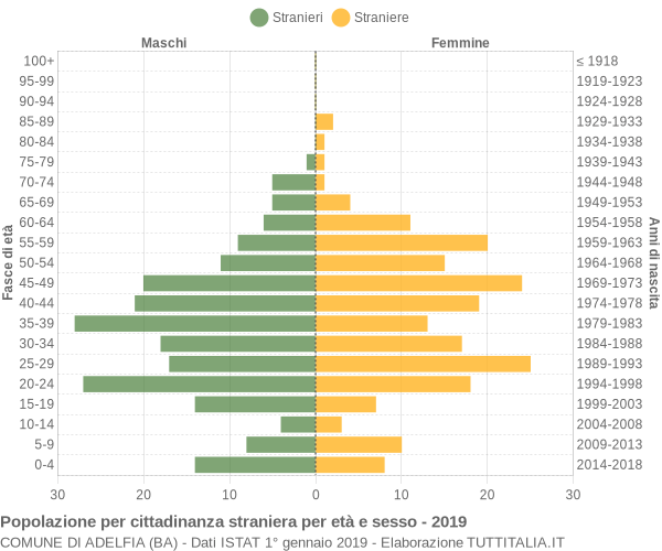 Grafico cittadini stranieri - Adelfia 2019