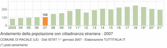 Grafico andamento popolazione stranieri Comune di Racale (LE)
