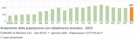 Grafico andamento popolazione stranieri Comune di Racale (LE)