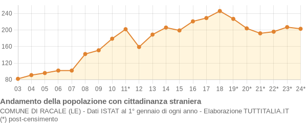 Andamento popolazione stranieri Comune di Racale (LE)