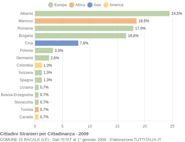 Grafico cittadinanza stranieri - Racale 2009