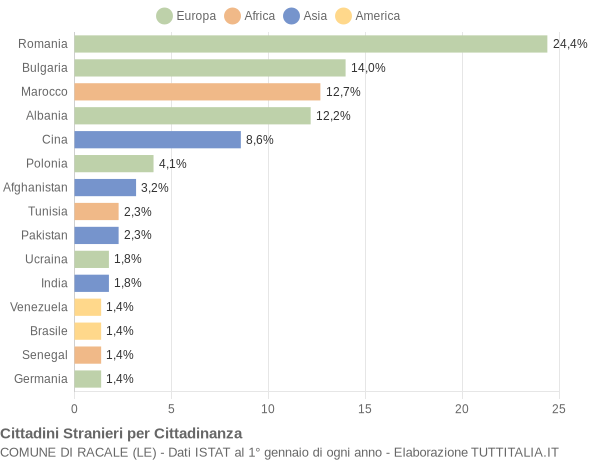 Grafico cittadinanza stranieri - Racale 2016