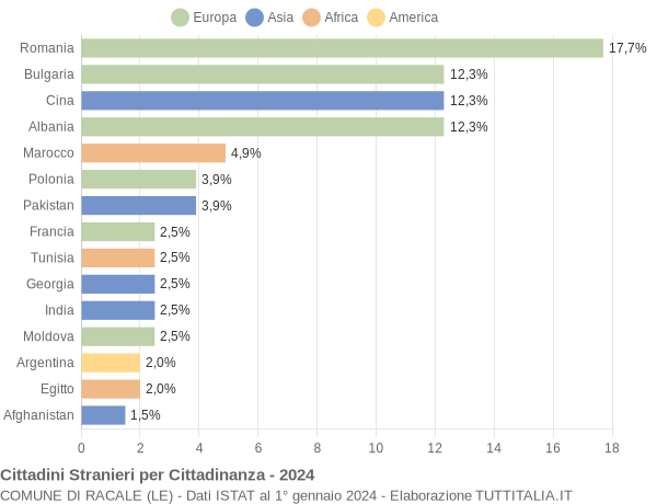 Grafico cittadinanza stranieri - Racale 2024