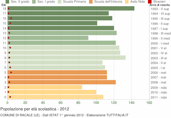 Grafico Popolazione in età scolastica - Racale 2012