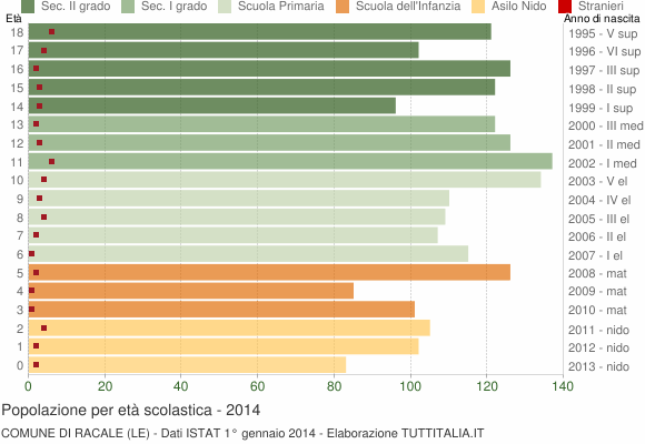 Grafico Popolazione in età scolastica - Racale 2014