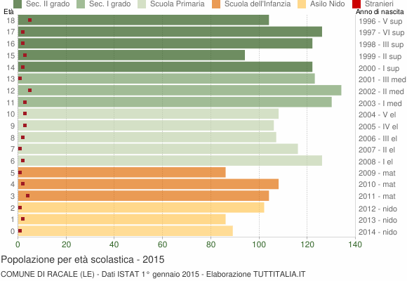 Grafico Popolazione in età scolastica - Racale 2015